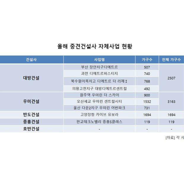 우미건설,부동산 침체에도 올해 자체사업으로 3163가구 공급…대방건설은 4곳 진행